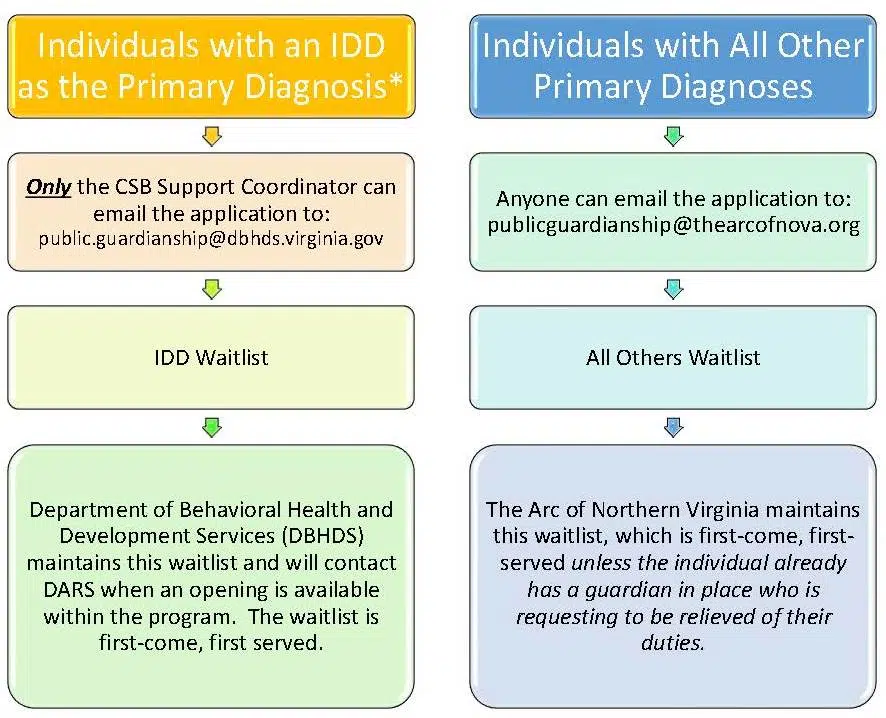 flow chart type graphic describing the process for submitting a public guardianship application