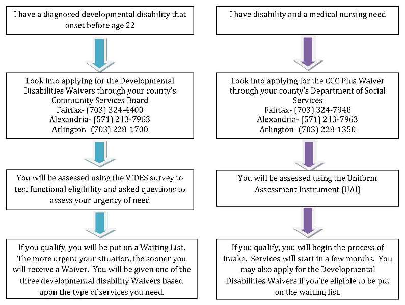 All About Waivers The Arc Northern Virginia