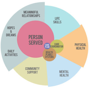 person-centered plan graphic