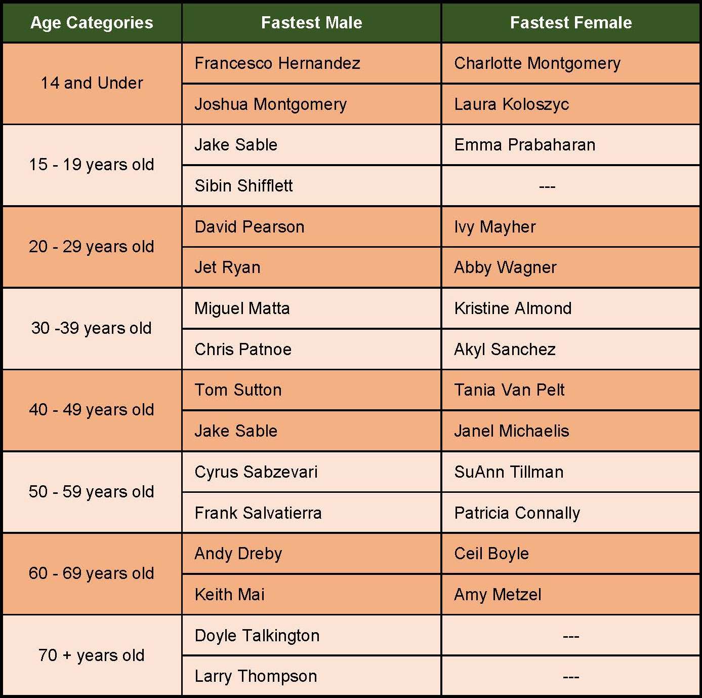 chart of top finishers by age group